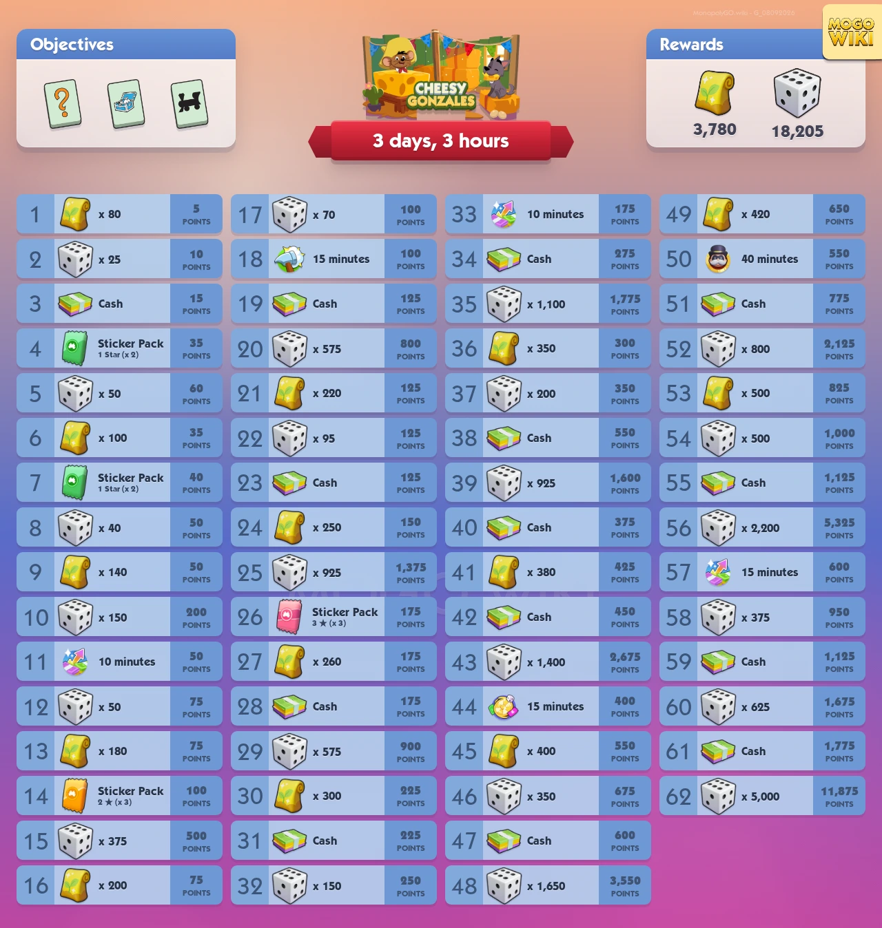 Cheesy Gonzales rewards and event details