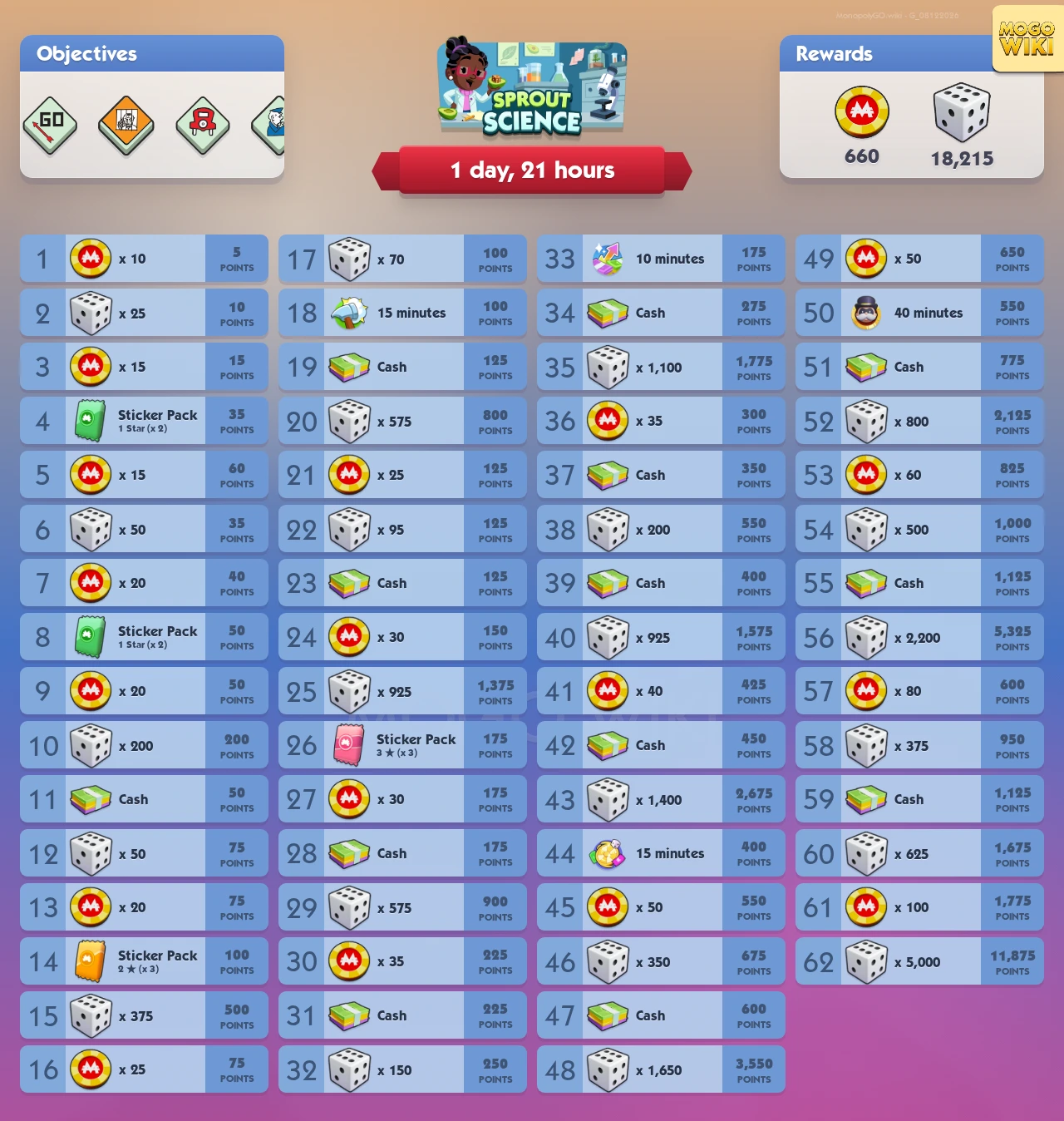Sprout Science rewards and event details