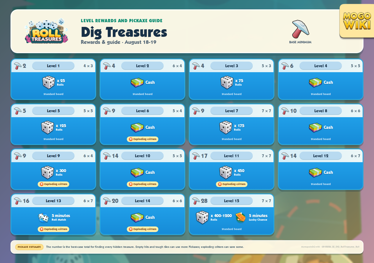 Dig Treasures level rewards, board sizes, and minimum Pickaxes