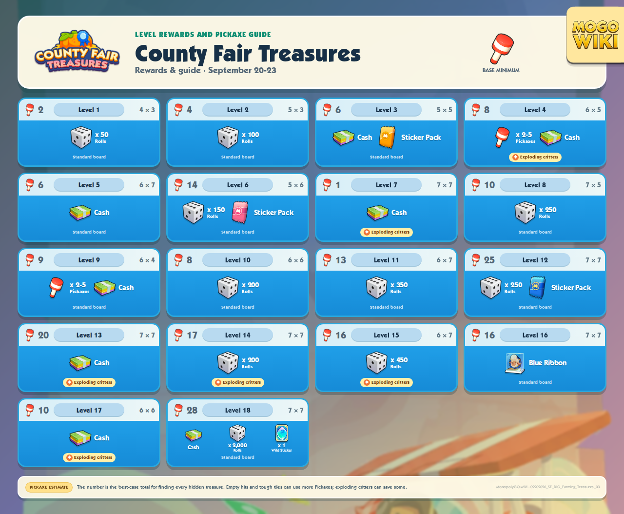 County Fair Treasures level rewards, board sizes, and minimum Pickaxes