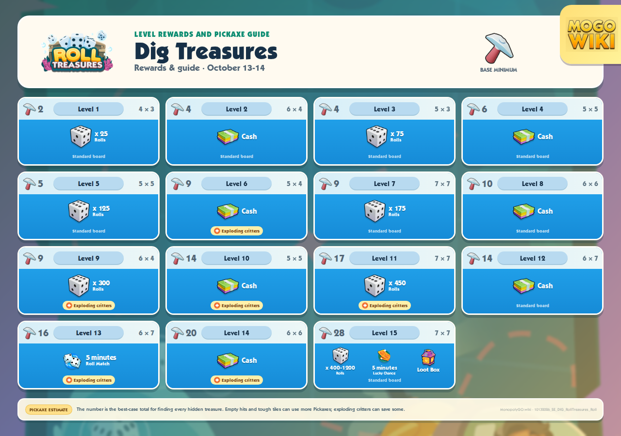 Dig Treasures level rewards, board sizes, and minimum Pickaxes