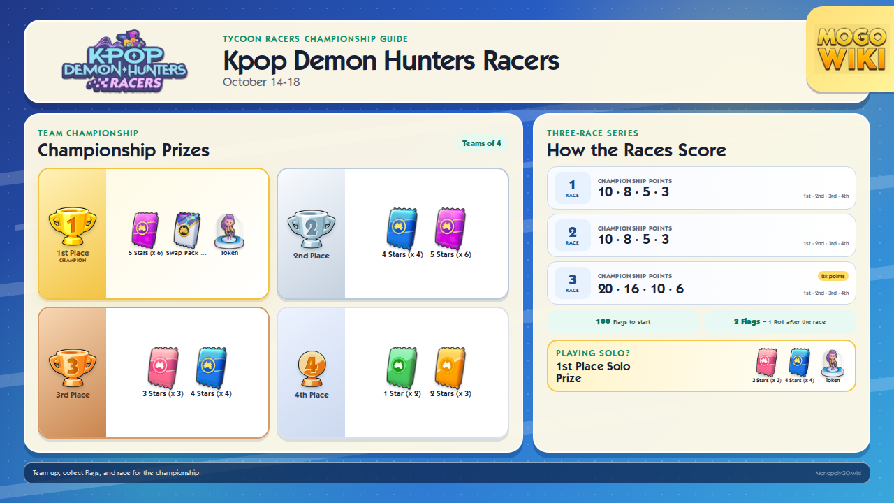 Kpop Demon Hunters Racers team and Solo Mode championship prizes and race scoring