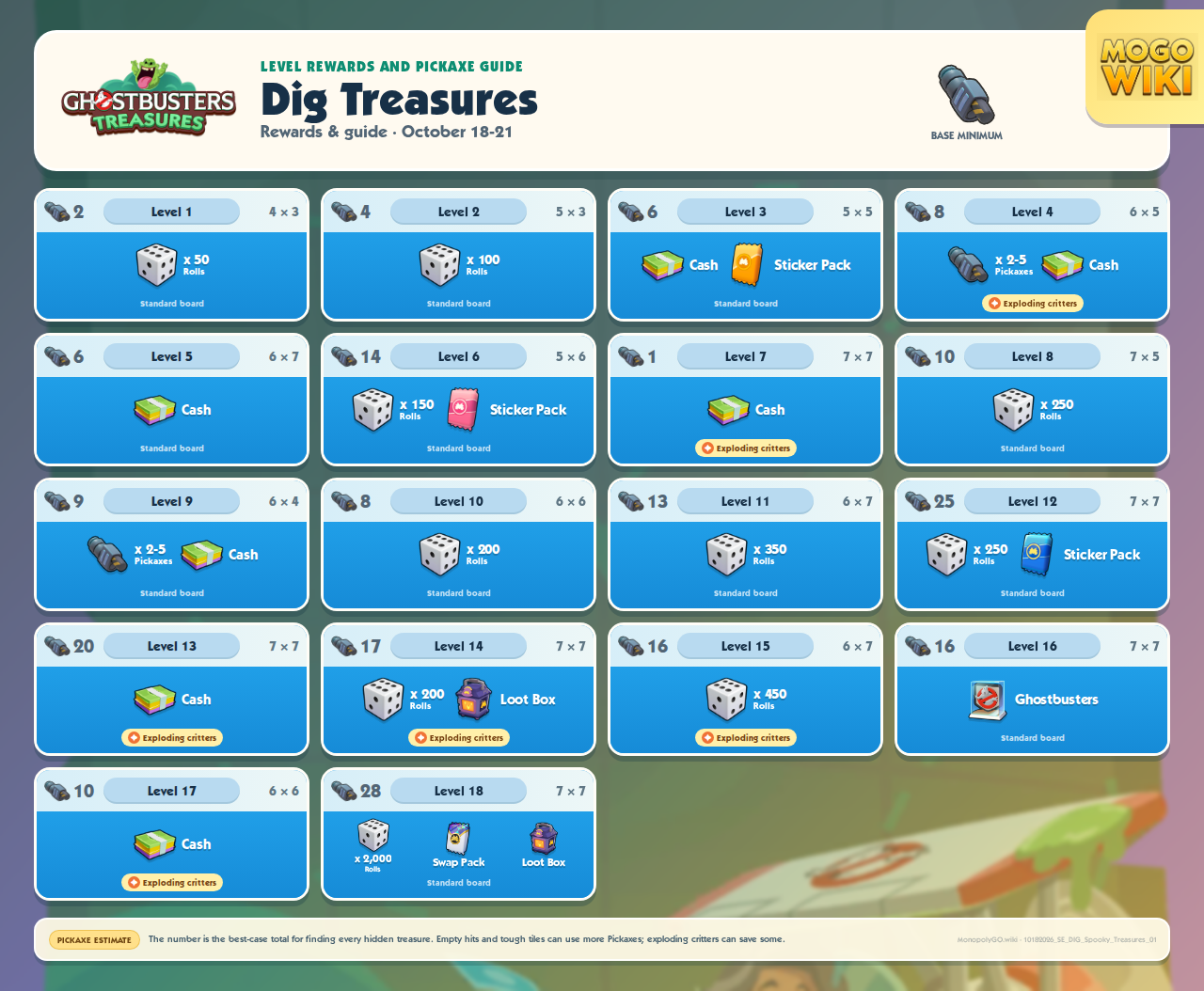 Dig Treasures level rewards, board sizes, and minimum Pickaxes