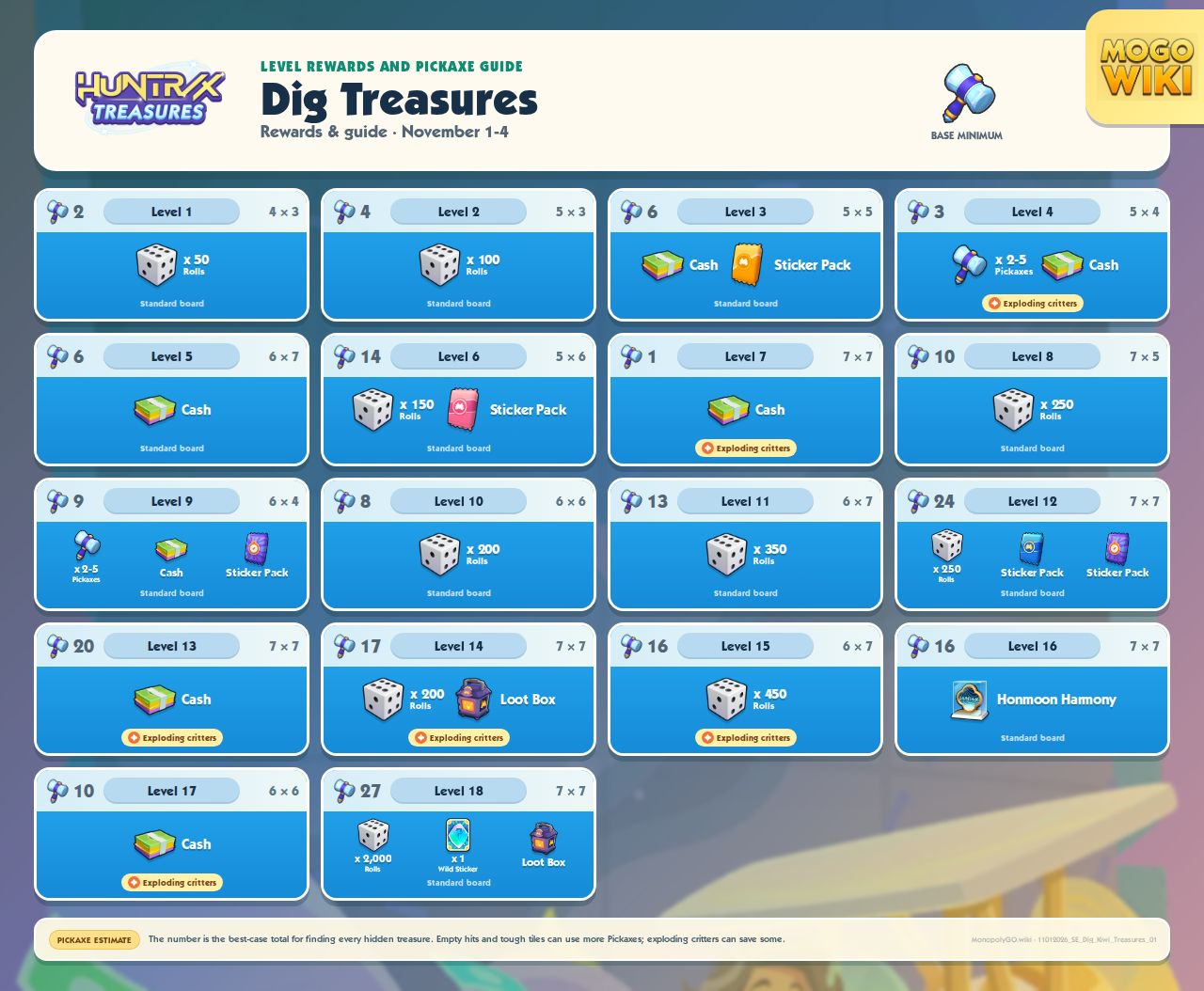 Dig Treasures level rewards, board sizes, and minimum Pickaxes